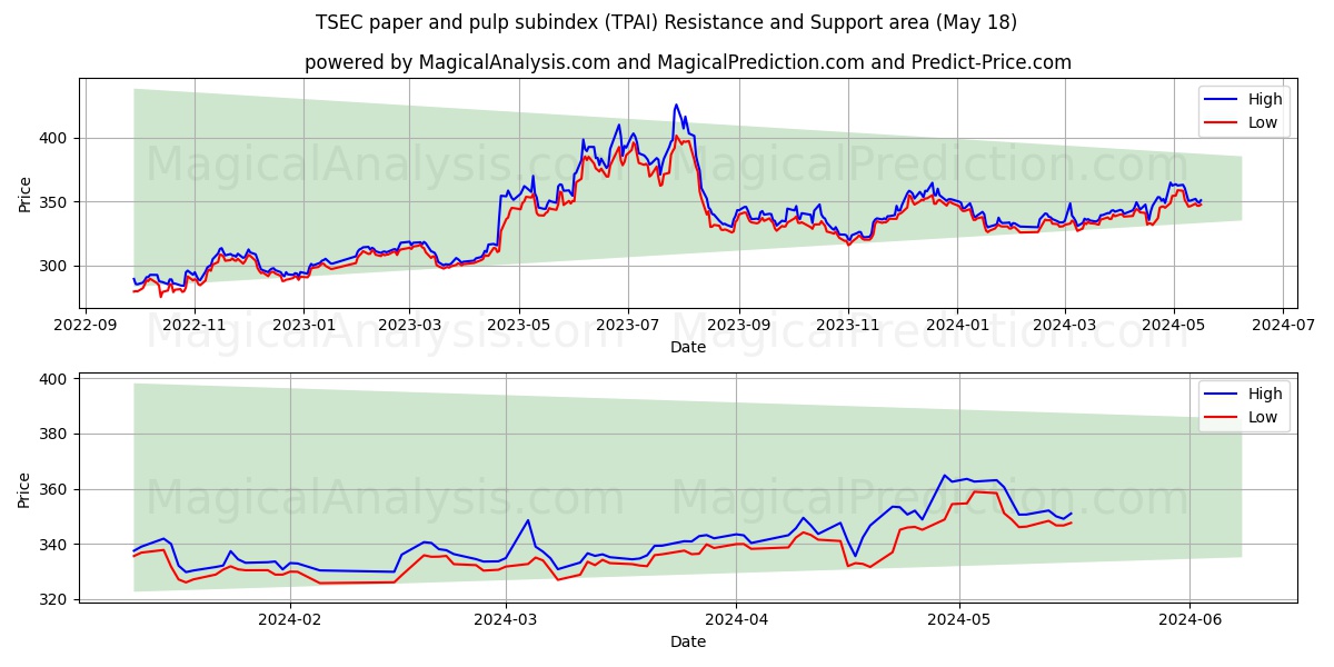 TSEC paper and pulp subindex (TPAI) price movement in the coming days